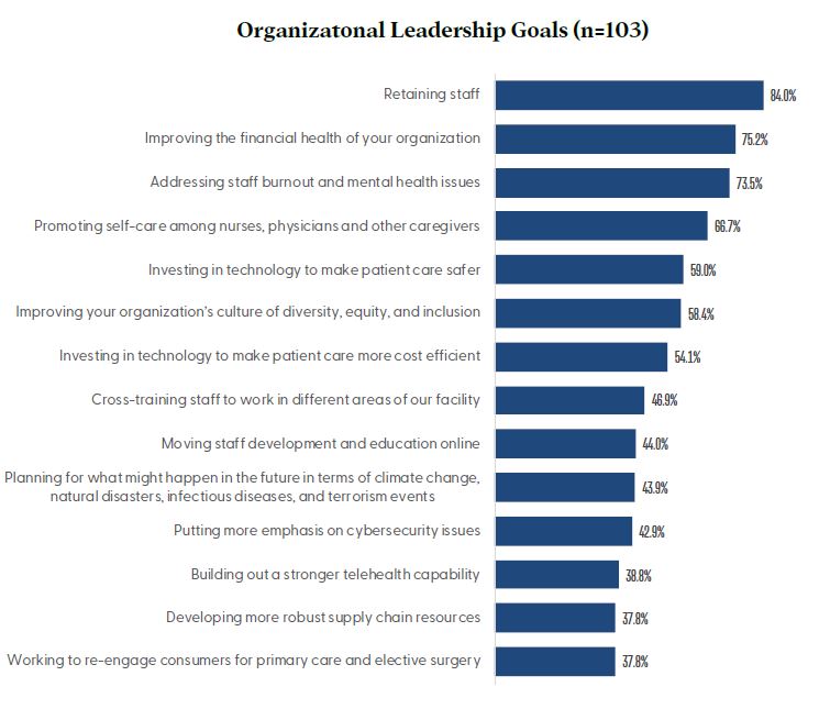 Organizational Leadership Goals chart - HealthStream Survey